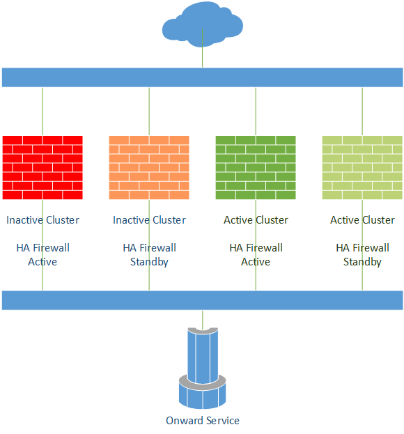 Stage 2 - The new service deployment is built and tested