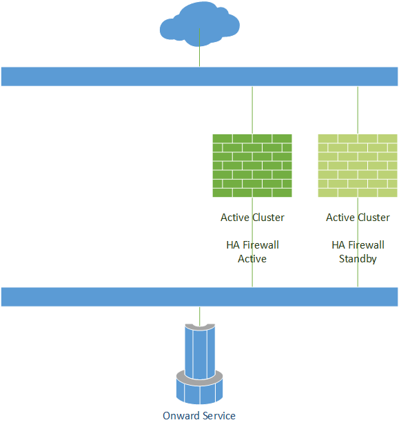 Stage 1 - Before the new service deployment