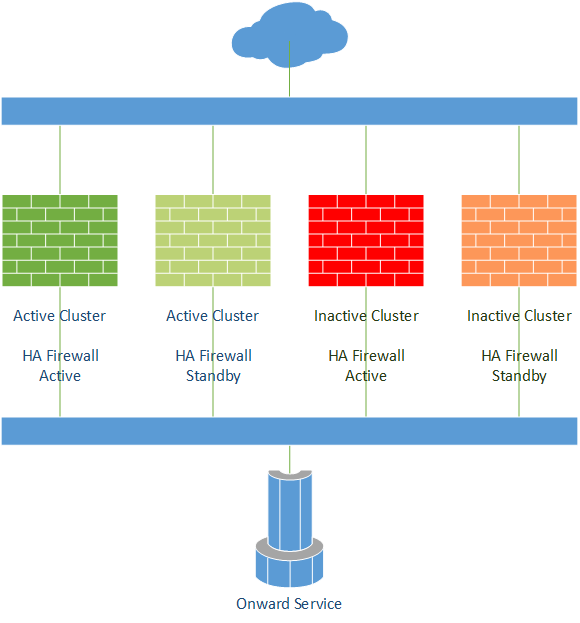 Stage 3 - Service transitions to the new service deployment