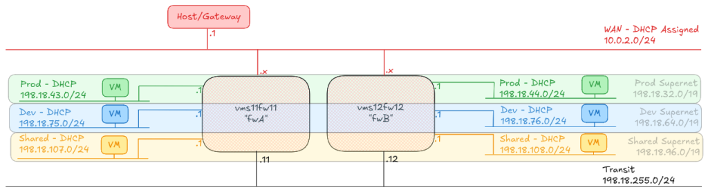 A network diagram, showing a WAN network attached to the top of firewall devices and out via the Host machine, a transit network linking the bottom of the firewall devices, and attached to the side, networks identified as "Prod", "Dev" and "DHCP" each with IP allocations indicated.